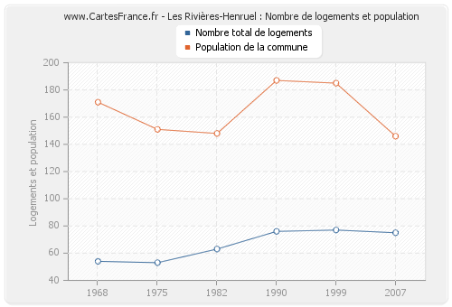 Les Rivières-Henruel : Nombre de logements et population